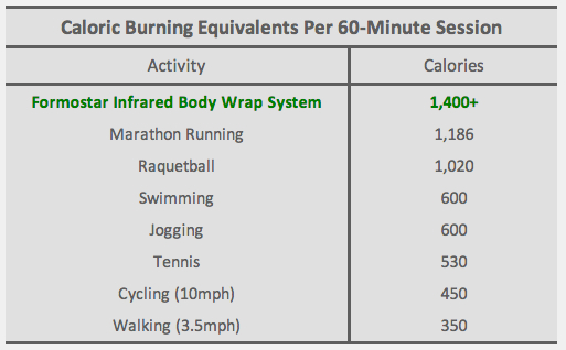 How many calories are burned while studying?